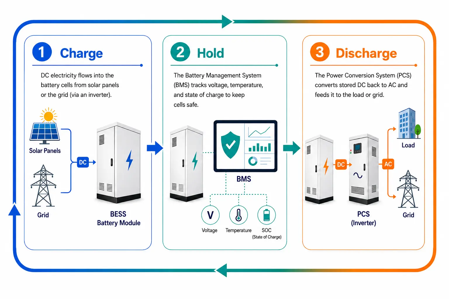 Flow chart illustrating the process of charging a battery in a Battery Energy Storage System (BESS)