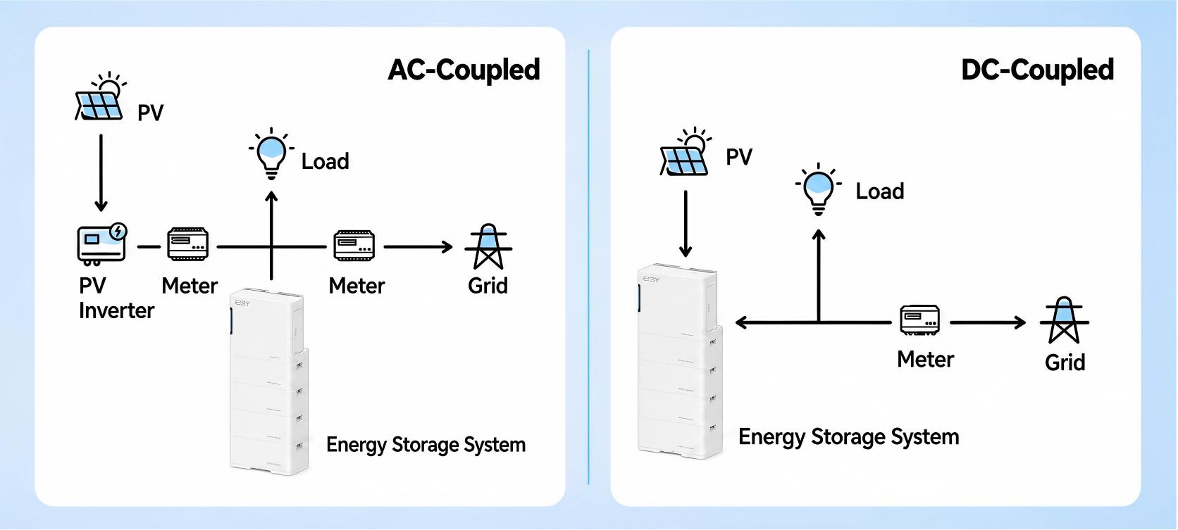 The workflow of AC and DC coupling