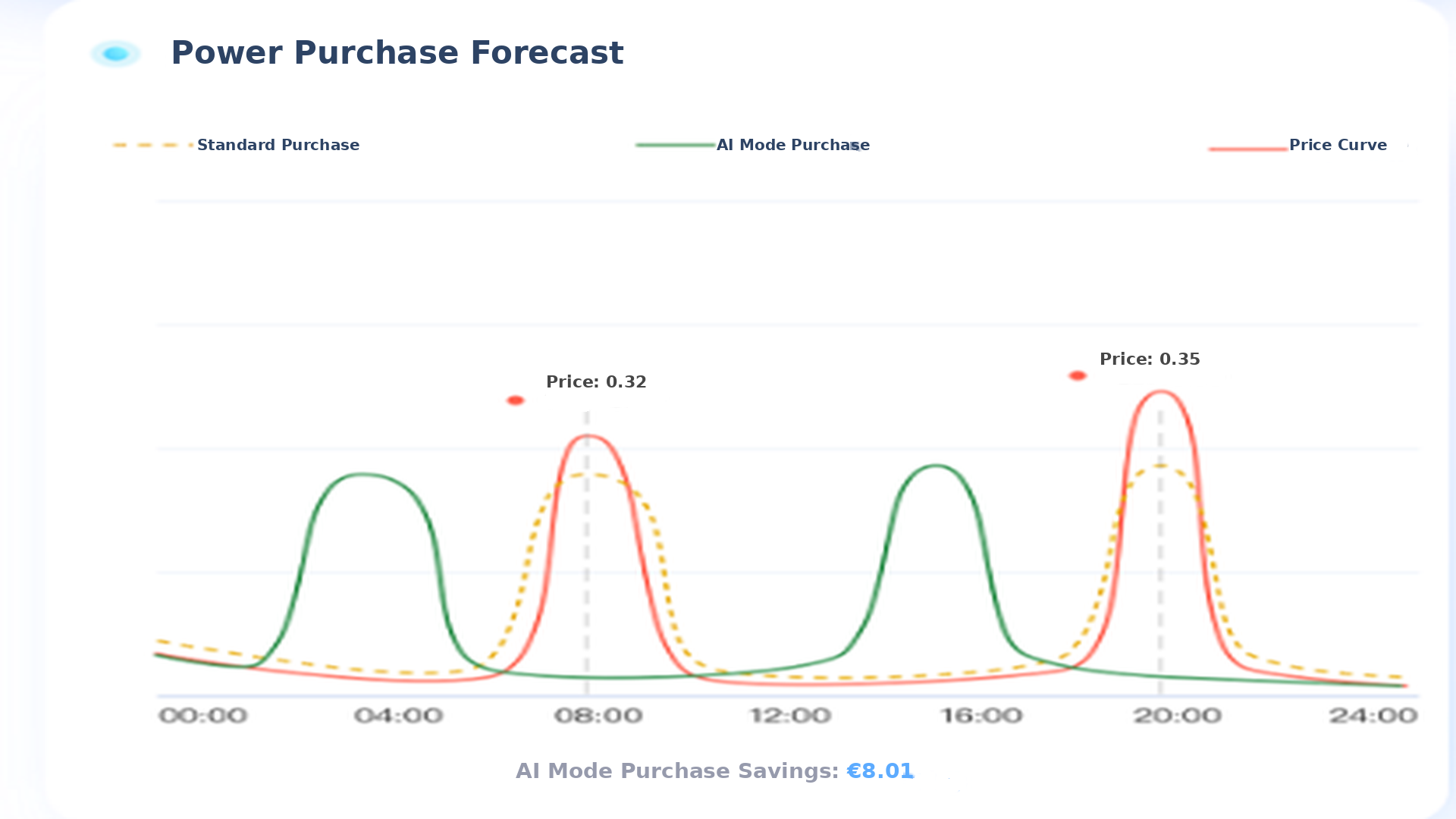 Power purchase forecast curve for dynamic tariff