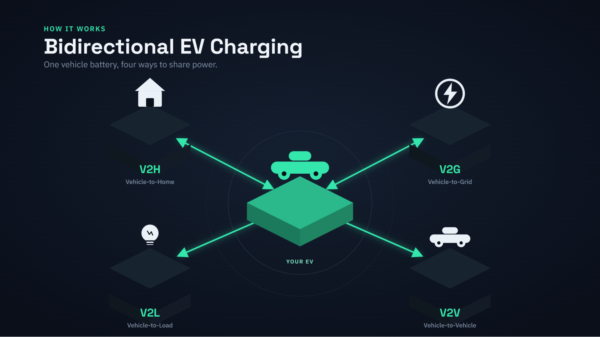 Bidirectional EV charging system showing power flow between solar panels, an electric car, home battery, house, and the grid