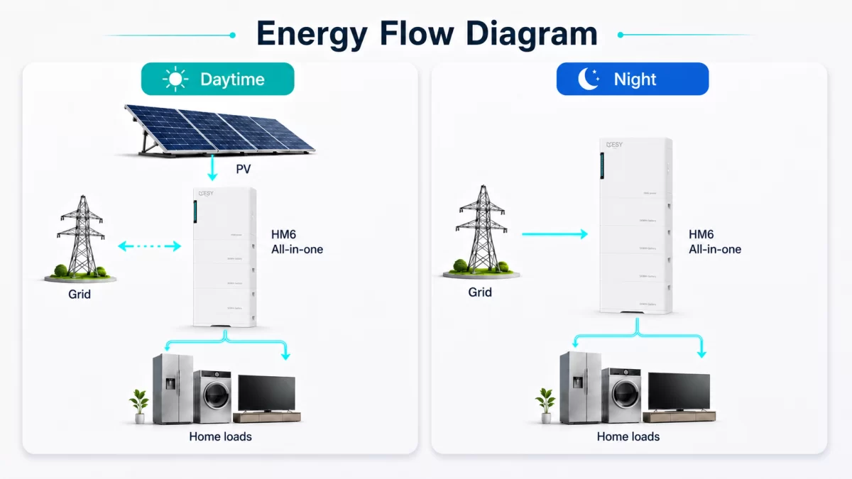 Energy flow diagram showing LiFePO4 solar battery charging from solar panels during daytime and powering home loads at night.