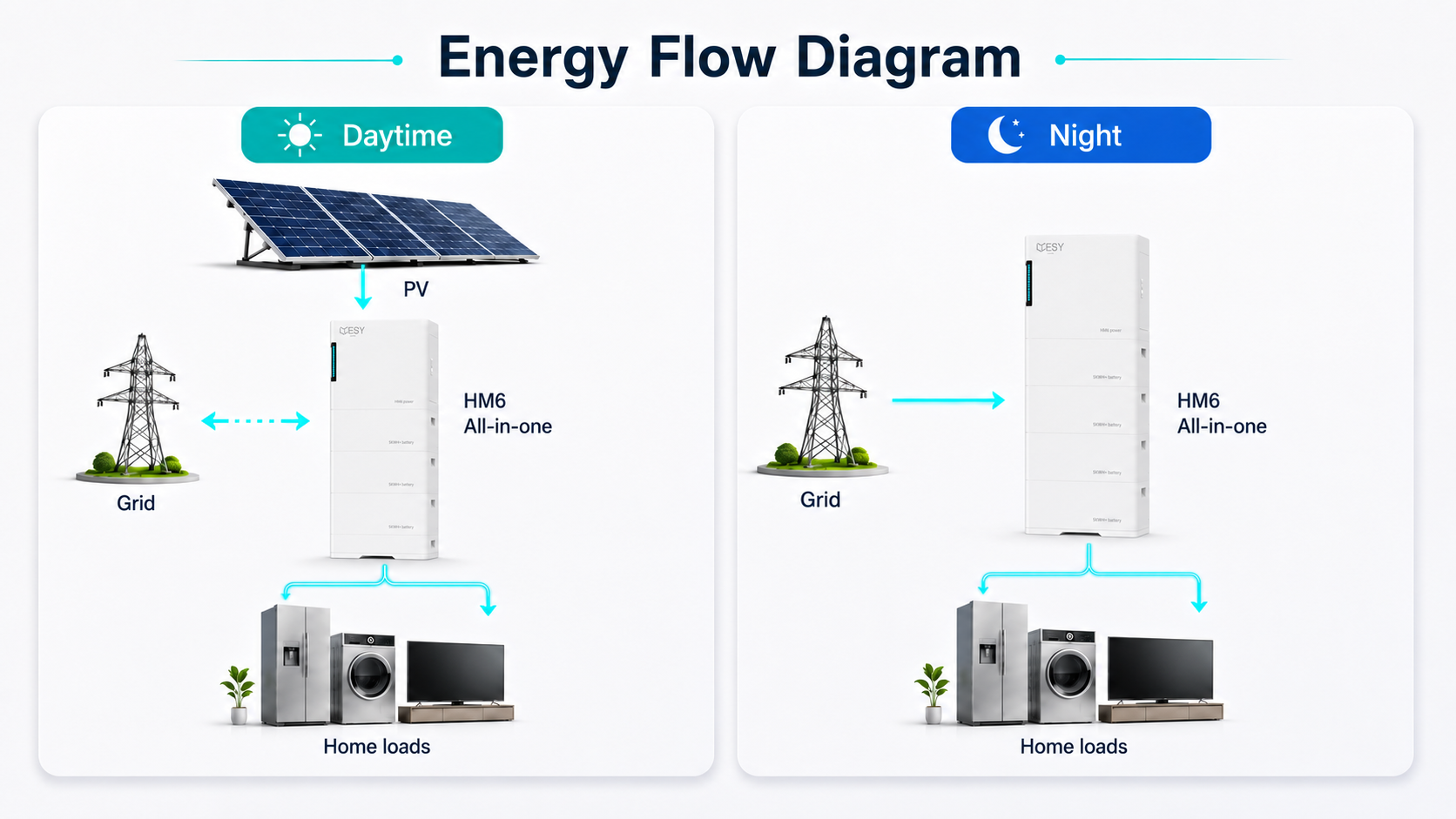 Energy flow diagram showing LiFePO4 solar battery charging from solar panels during daytime and powering home loads at night.