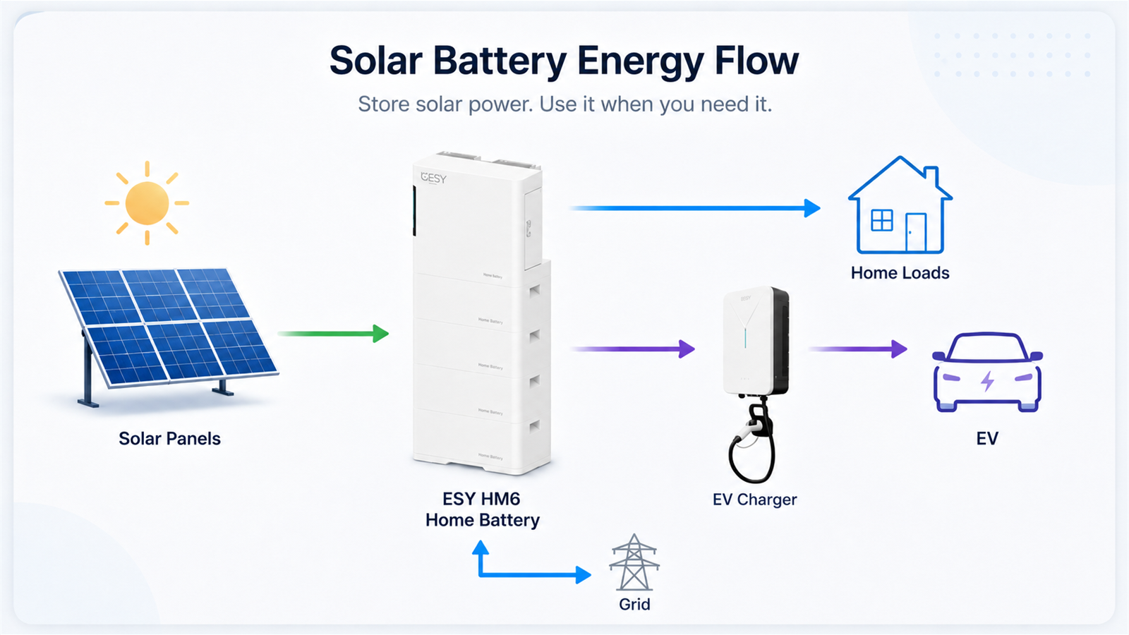 Solar battery energy flow diagram with ESY HM6 home battery showing daytime solar charging and evening home power use