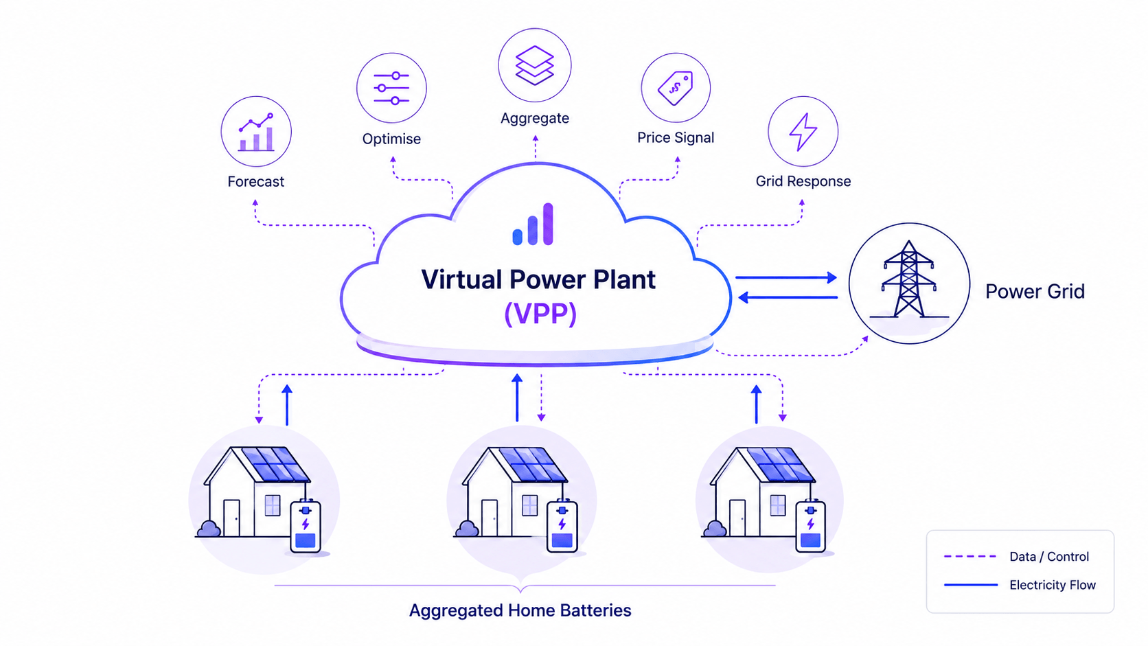 VPP-compatible home batteries aggregated by a virtual power plant to support the power grid.